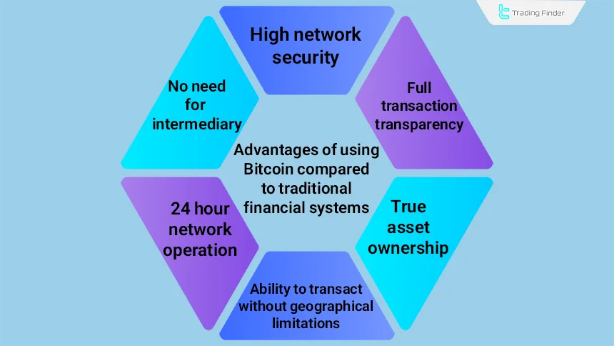 Advantages of using Bitcoin compared to traditional financial systems