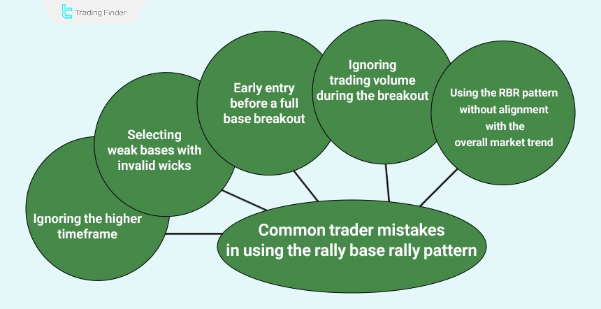 Common trader mistakes in using the rally base rally pattern