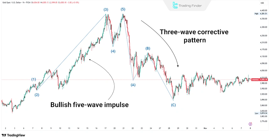 Example of an impulse pattern on the gold chart