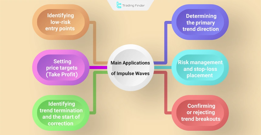 Main applications of impulse waves in trading