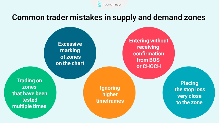 The most common mistakes in supply & demand zones