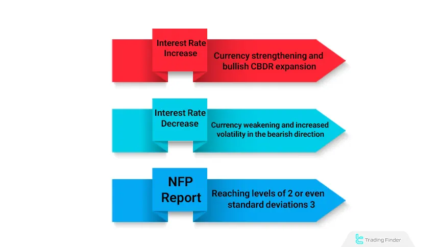 Impact of Macroeconomic Data on CBDR
