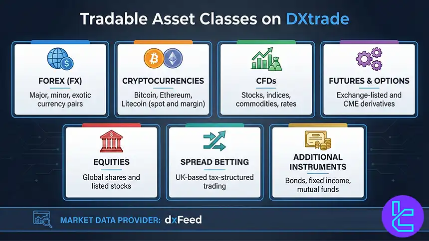 tradable assets in DXtrade
