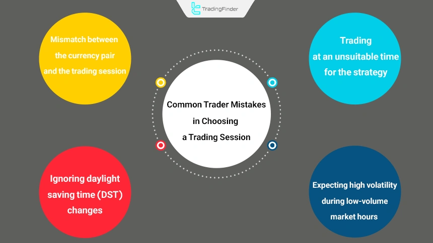 Common mistakes traders make when choosing a trading session