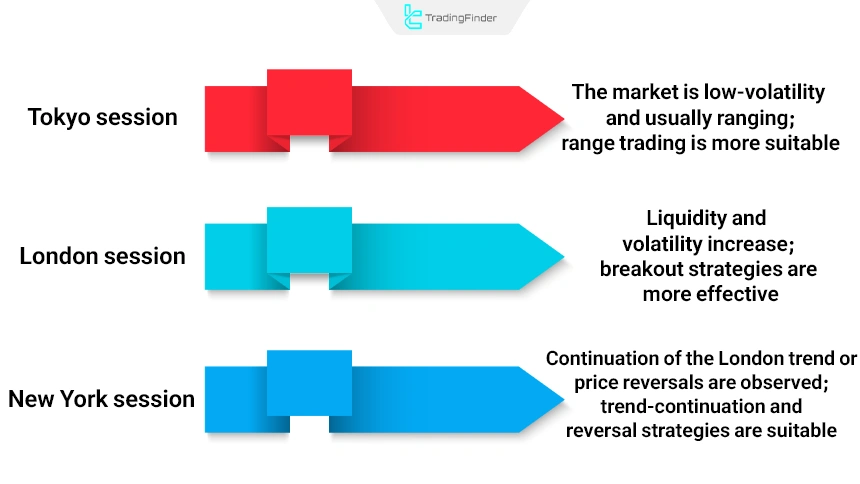 Trading strategy based on session