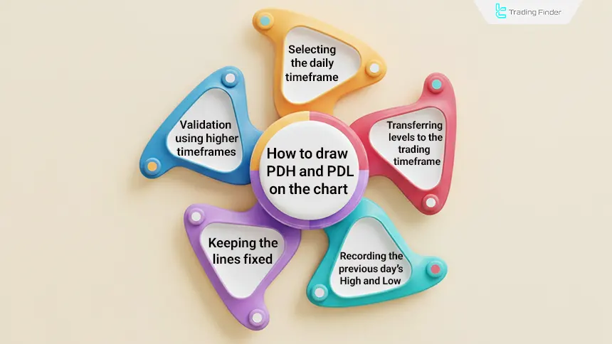 How to draw PDH and PDL Strategy