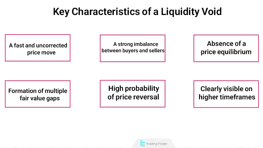 Liquidity Void Characteristics