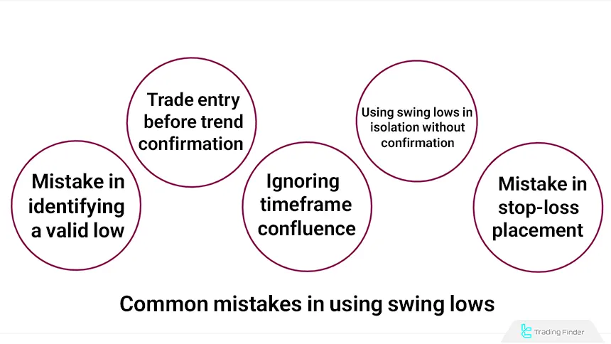 Mistakes in Swing Low