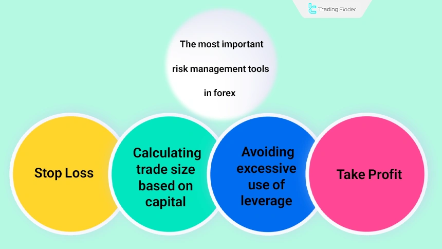 Important tools for risk management in forex trading