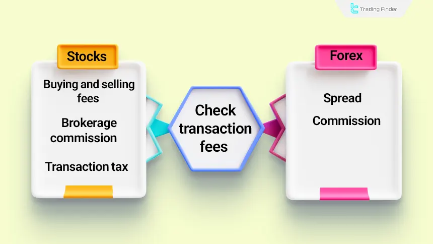 Trading costs in forex vs stock market which is better
