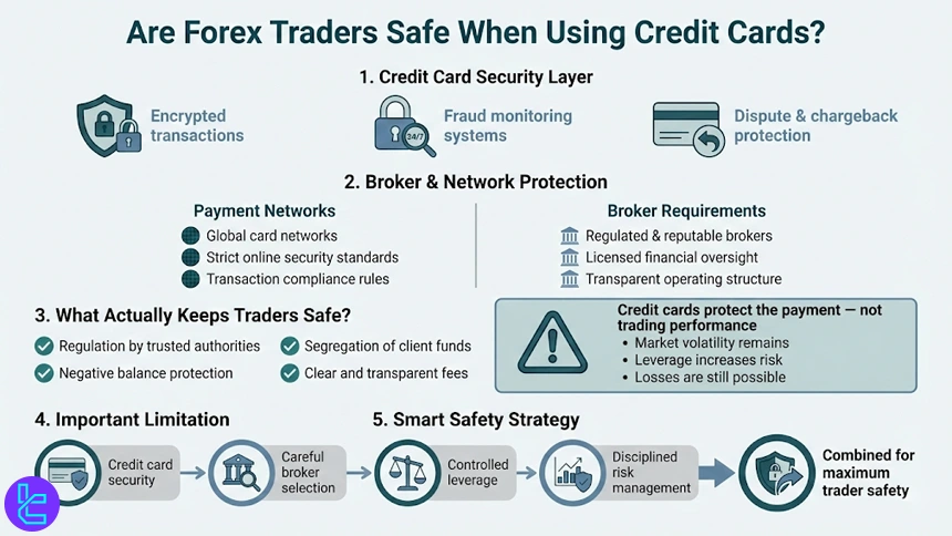 Credit cards safety with Forex brokers
