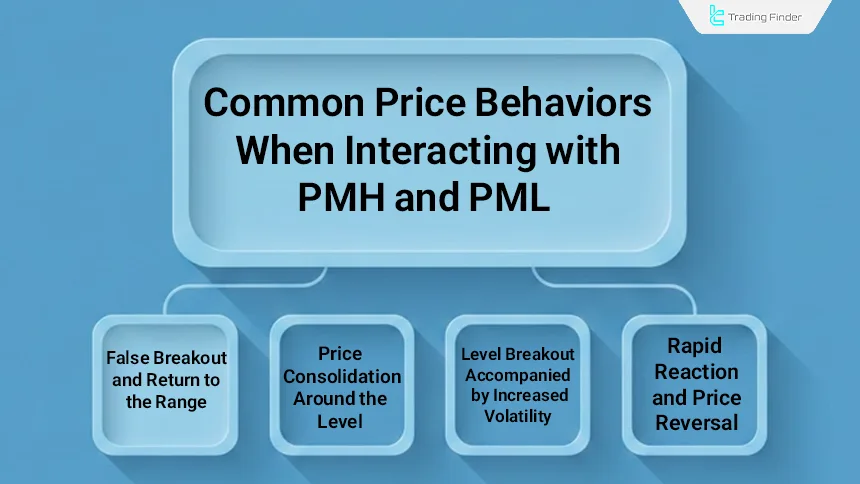 Common price behaviors when interacting with PMH and PML