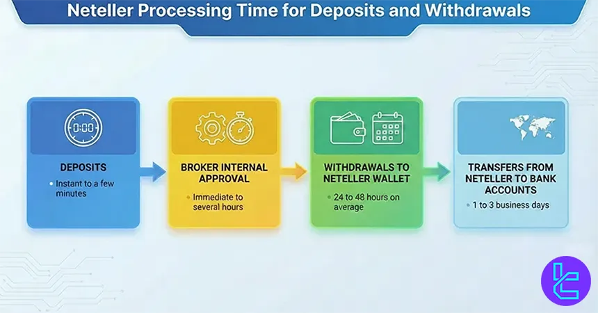 Neteller processing time
