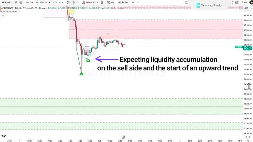 BTC 15-minute timeframe analysis on February 1, 2026