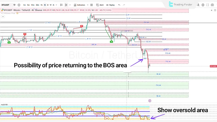 Bitcoin 4-hour timeframe analysis on February 1, 2026