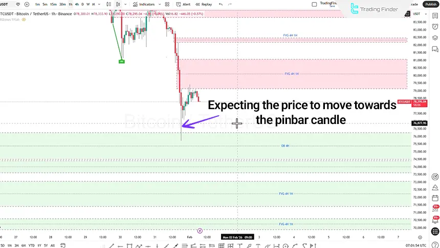 Bitcoin index analysis on February 1, 2026