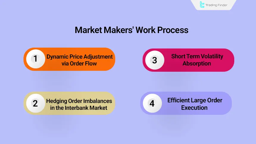 Analysis of the working process of market makers