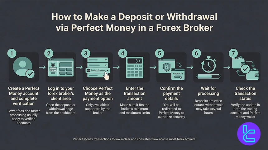 How to deposit and withdraw funds via Perfect Money