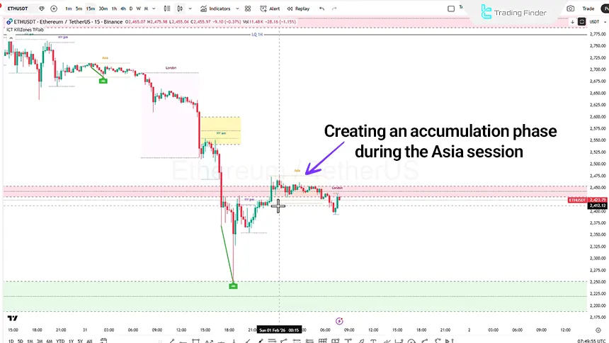 ETH 15-minute timeframe analysis on February 1, 2026