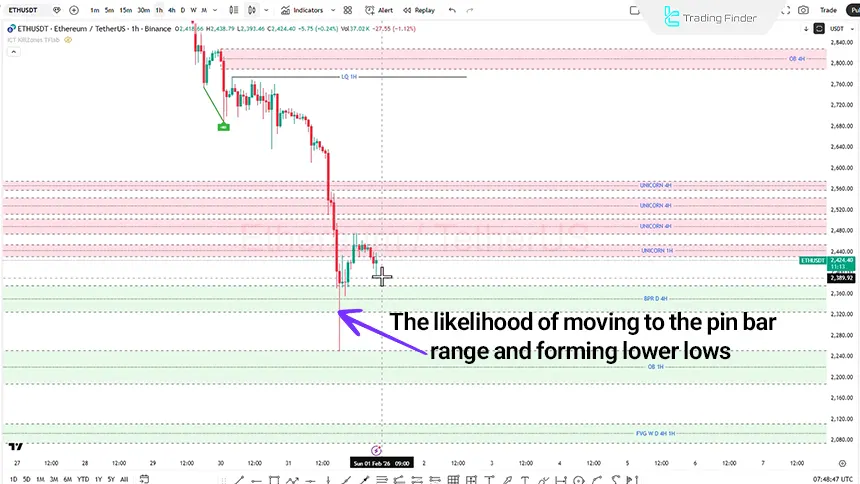 Ethereum index analysis on February 1, 2026