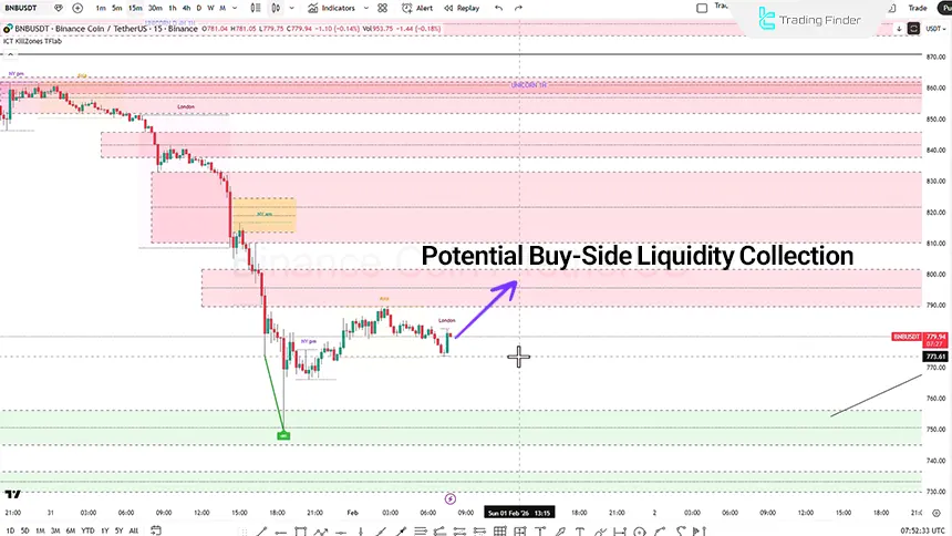BNB 15-minute timeframe analysis on February 1, 2026