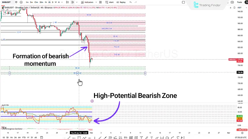 BNB analysis on the 4-hour timeframe – February 1, 2026
