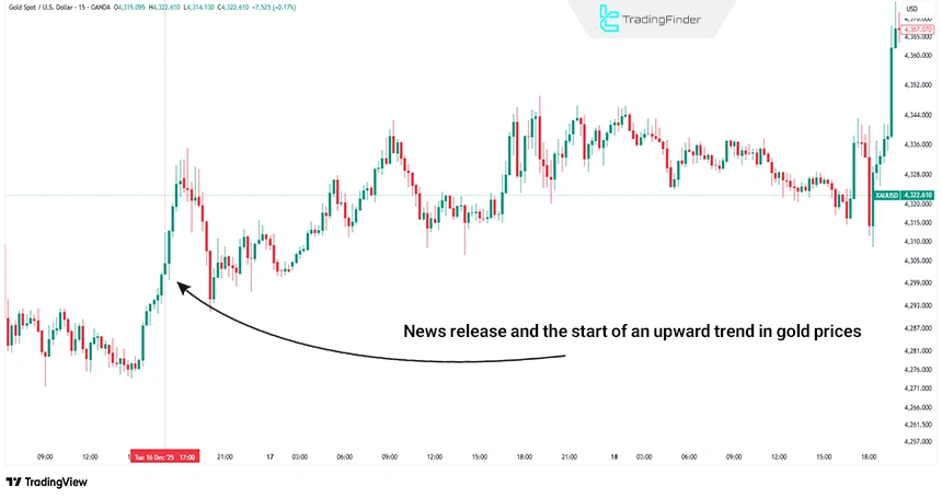 Gold rise after the release of US economic data