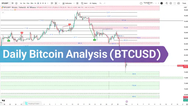 Daily Bitcoin Analysis (BTCUSD); Why Any Bounce in BTC Could Be a Trap