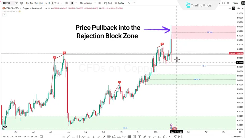 Copper analysis on the daily timeframe – February 1, 2026