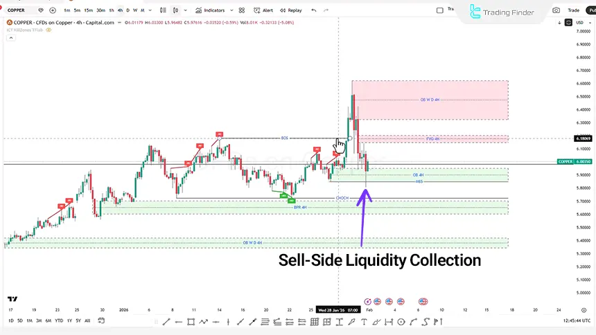 Copper (XCUUSD) analysis on February 1, 2026