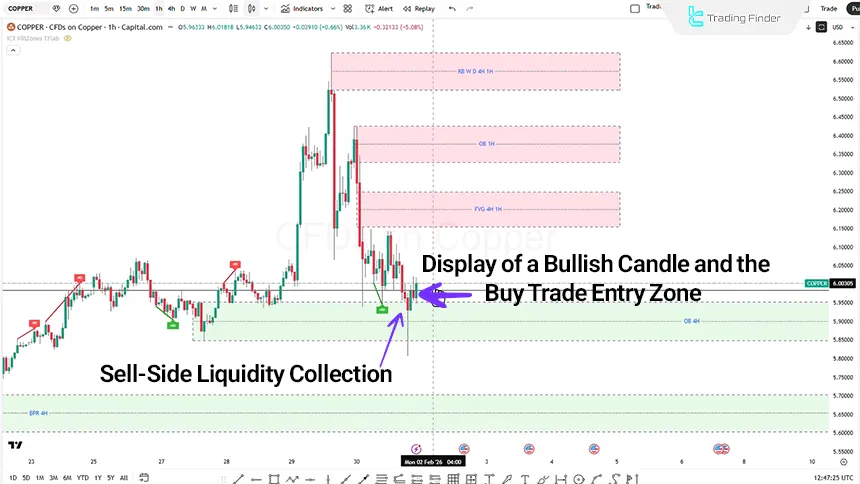 Copper 1-hour timeframe analysis on February 1, 2026