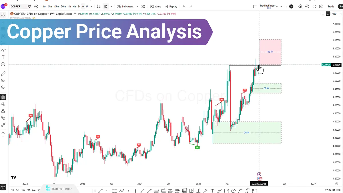 Copper Price Analysis (XCU/USD); Major Move Is Imminent