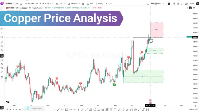 Copper Price Analysis (XCU/USD); Major Move Is Imminent