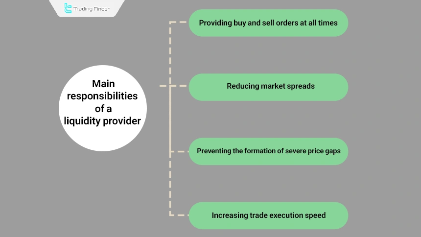 Main responsibilities of liquidity providers