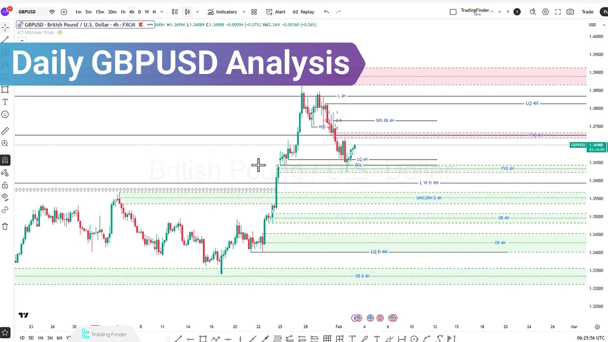 Daily GBPUSD Analysis; Bearish Momentum Signals More Losses Ahead