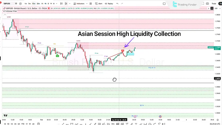 GBP/USD 15-minute timeframe chart on February 3, 2026