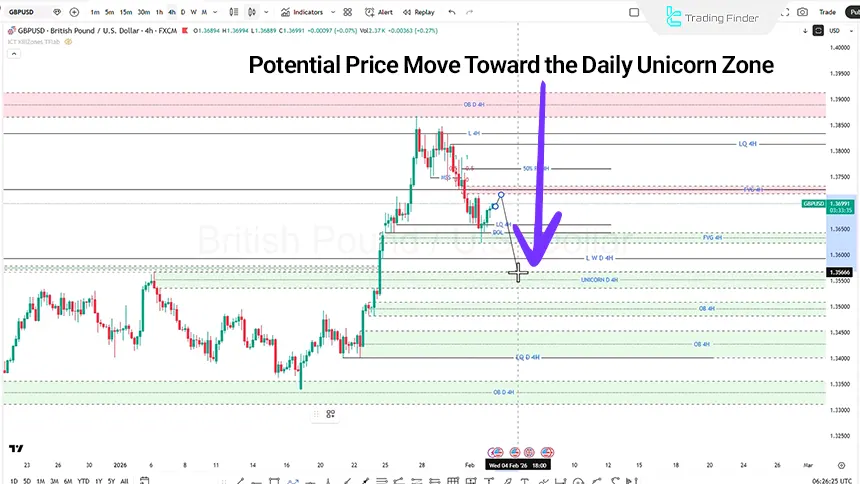 GBP/USD analysis on the 4-hour timeframe – February 3, 2026