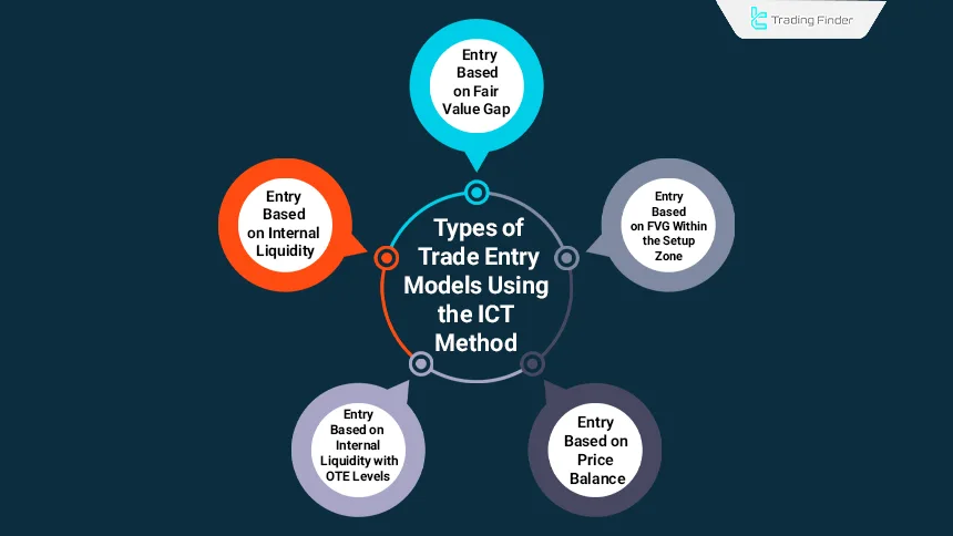 Types of trade entry models using the ICT method