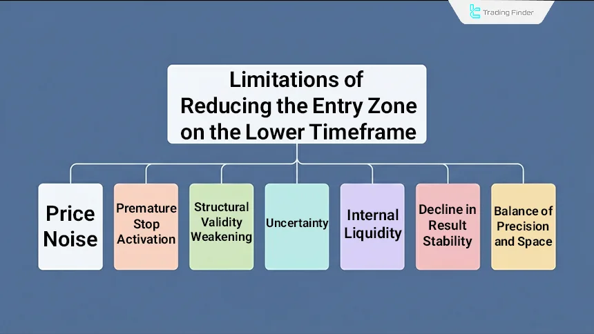 Lower timeframe entries can reduce risk to reward efficiency