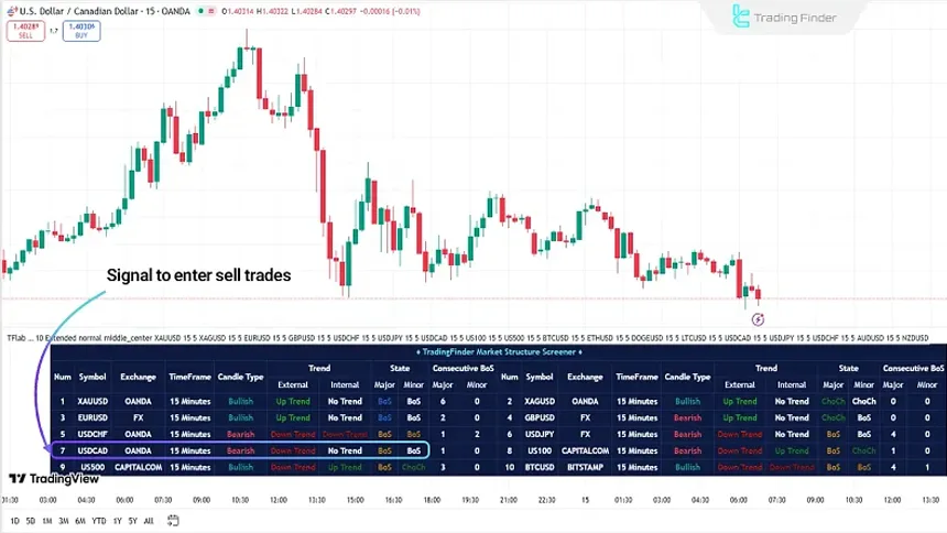 Example of Sell Signal in Market Structure Screener