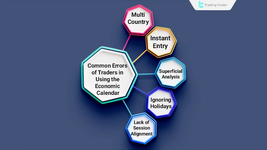 Common Trader Errors in Using the Economic Calendar
