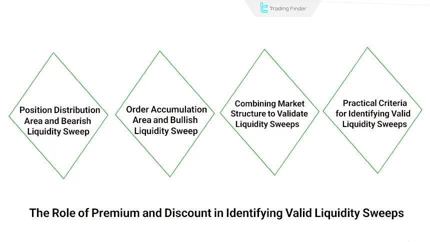 Premium and Discount in liquidity sweeps
