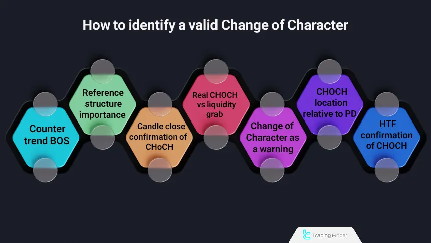 Identifying Change of Character