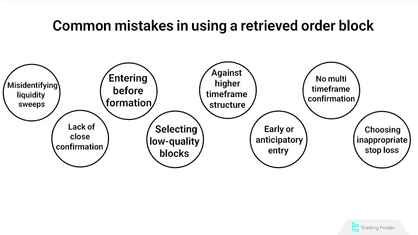 Mistakes in using reclaimed order blocks