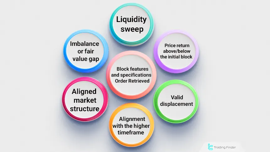 Characteristics of the reclaimed order block