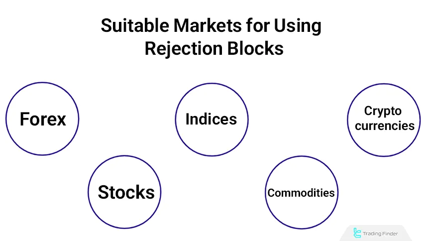 Using rejection blocks