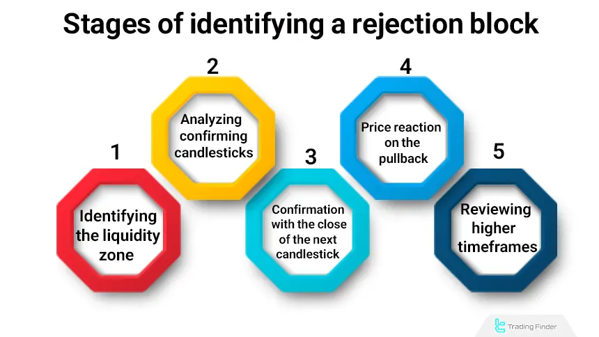 Identifying a rejection block