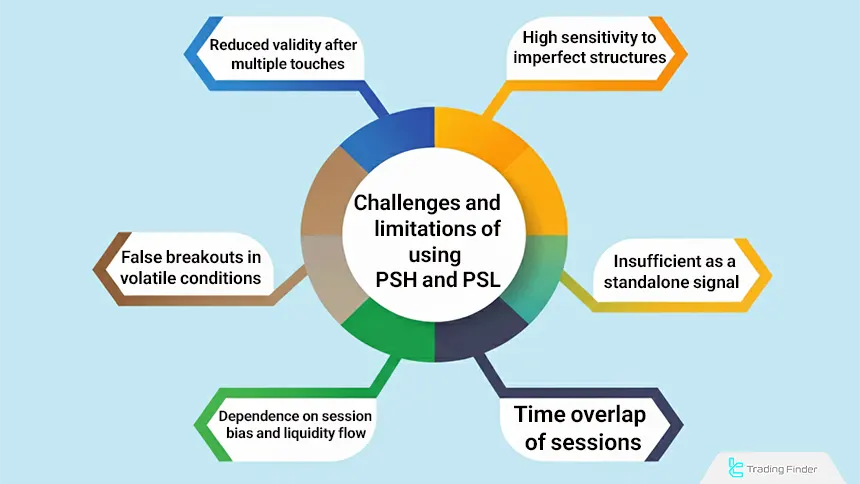 Limitations of PSH and PSL