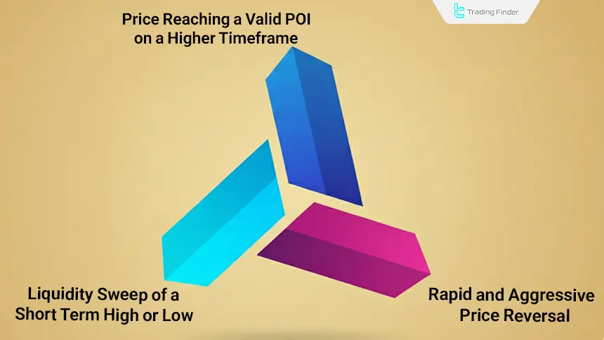 Trading Without MSS and MSB