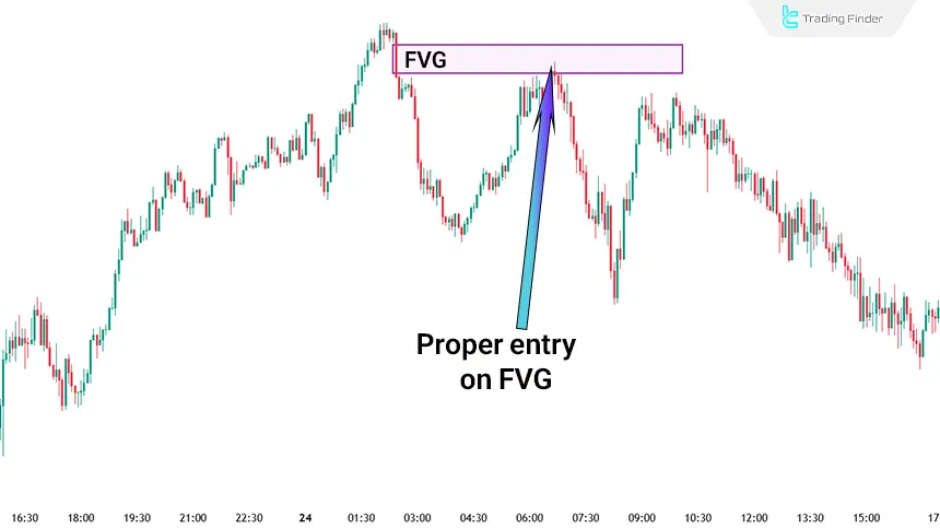 Entry on FVG